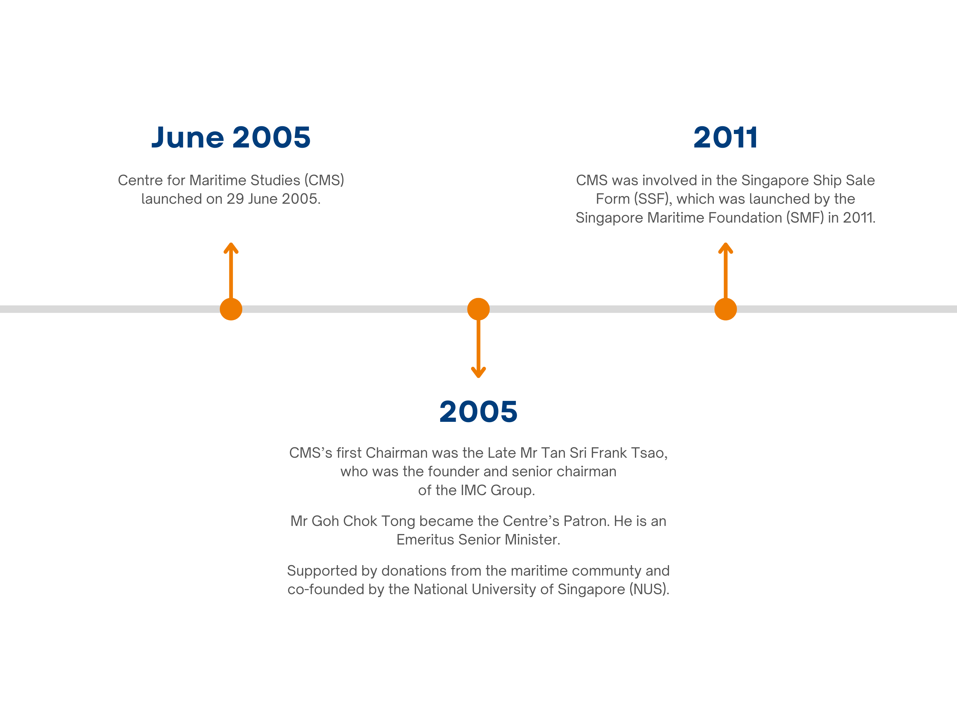 CMS History Timeline (1)