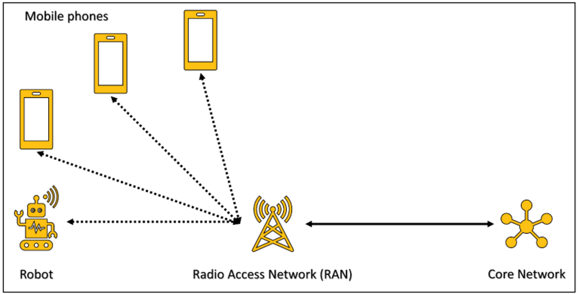 Figure 3: Network slicing