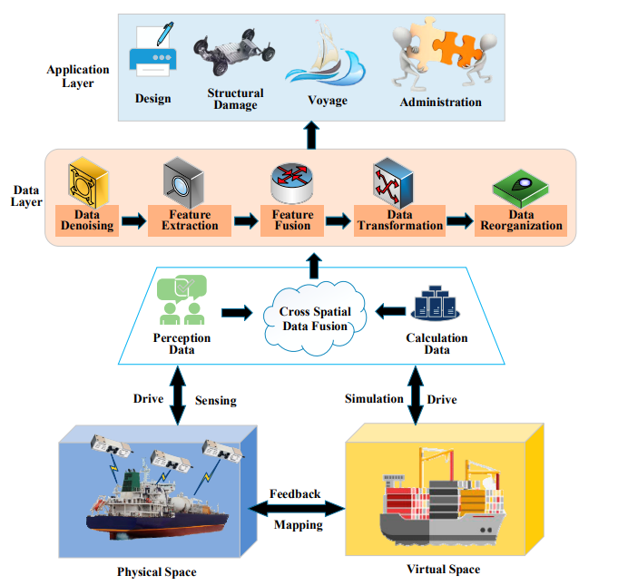 Figure 4: System architecture of Digital Twin in the domain of Maritime Industry (Source: https://www.mdpi.com/2079-9292/12/9/2025)